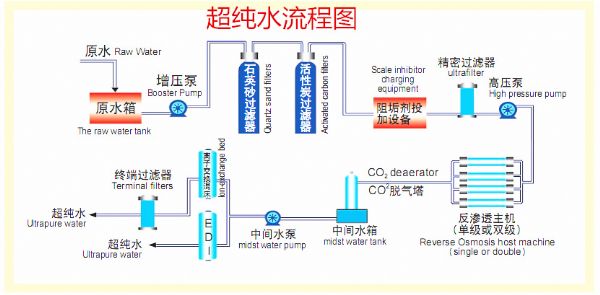 超純水設(shè)備工藝流程圖